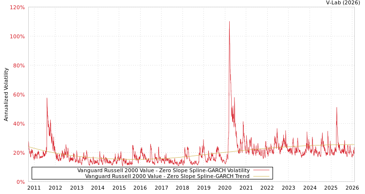 graph of Vanguard Russell 2000 Value S0GARCH