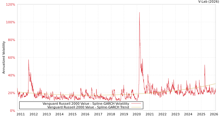 graph of Vanguard Russell 2000 Value SGARCH