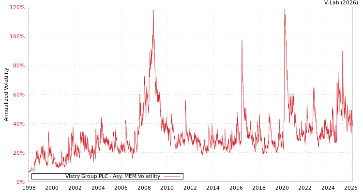 graph of Vistry Group PLC AMEM