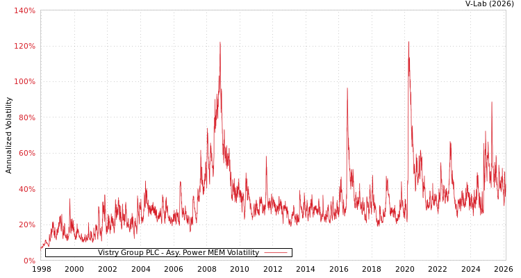 graph of Vistry Group PLC APMEM