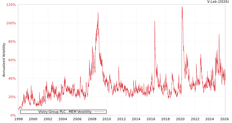 graph of Vistry Group PLC MEM