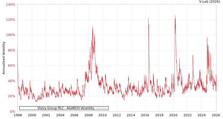 graph of Vistry Group PLC AGARCH