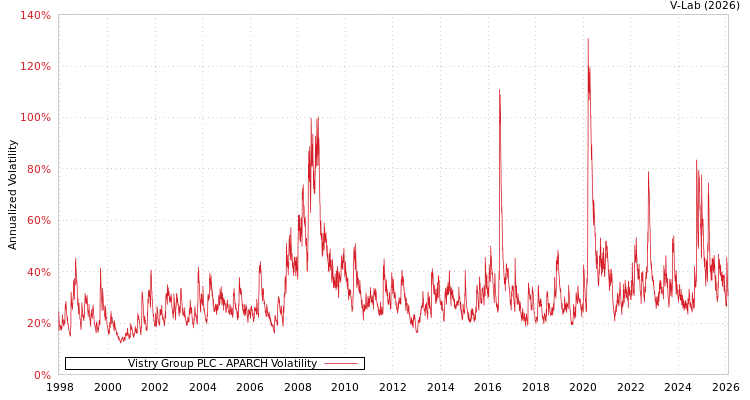 graph of Vistry Group PLC APARCH