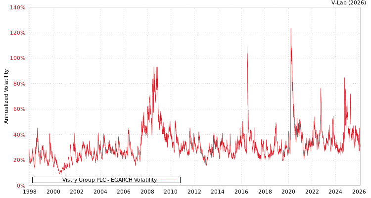 graph of Vistry Group PLC EGARCH