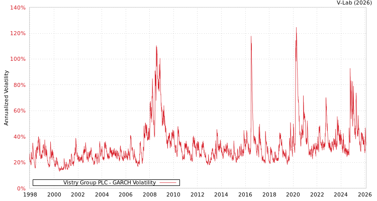 graph of Vistry Group PLC GARCH