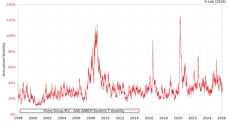 graph of Vistry Group PLC GAS-GARCH-T