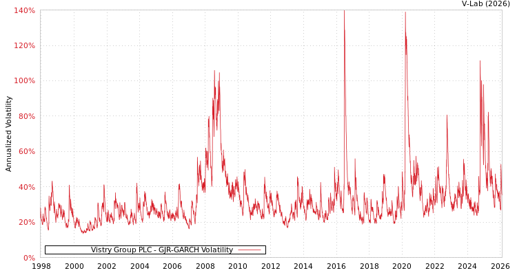 graph of Vistry Group PLC GJR-GARCH