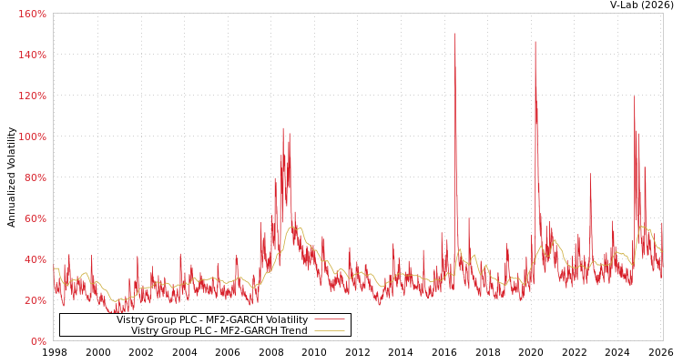 graph of Vistry Group PLC MF2-GARCH