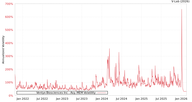 graph of Ventyx Biosciences Inc AMEM
