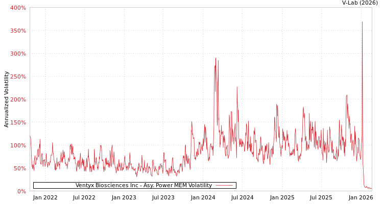 graph of Ventyx Biosciences Inc APMEM