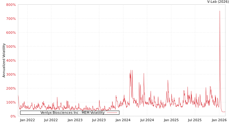 graph of Ventyx Biosciences Inc MEM