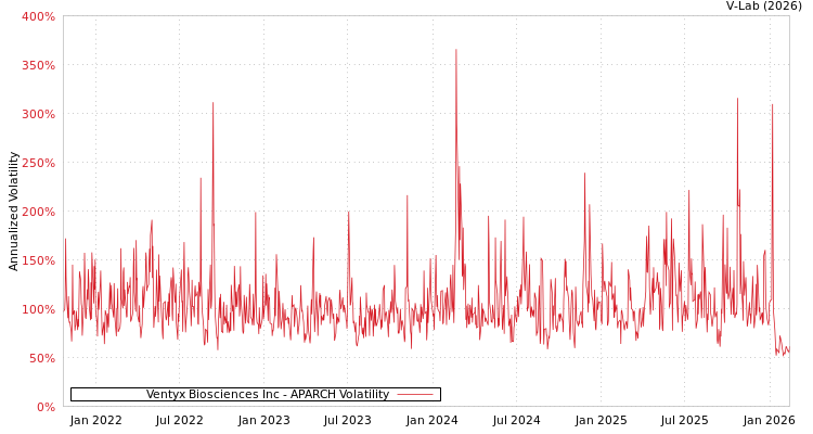 graph of Ventyx Biosciences Inc APARCH