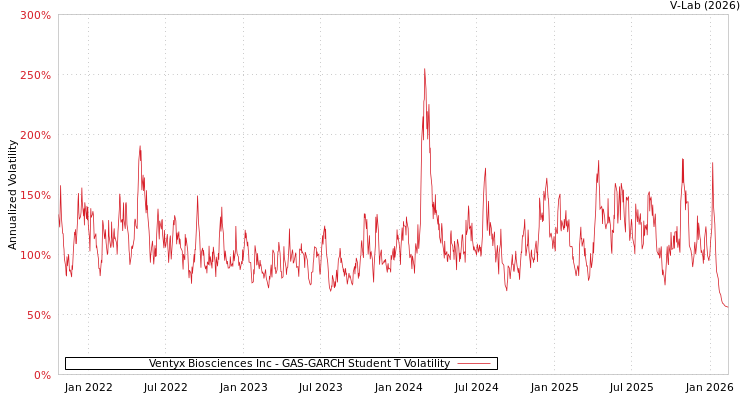graph of Ventyx Biosciences Inc GAS-GARCH-T