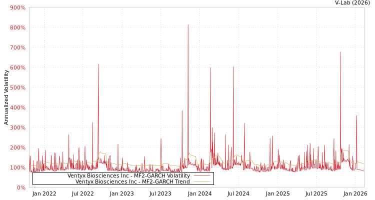 graph of Ventyx Biosciences Inc MF2-GARCH