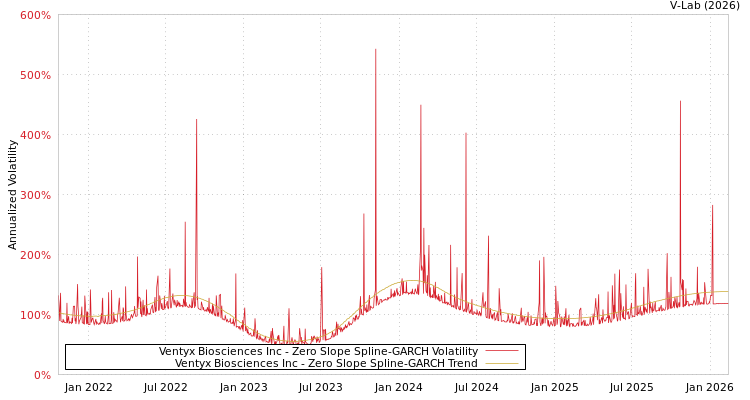 graph of Ventyx Biosciences Inc S0GARCH