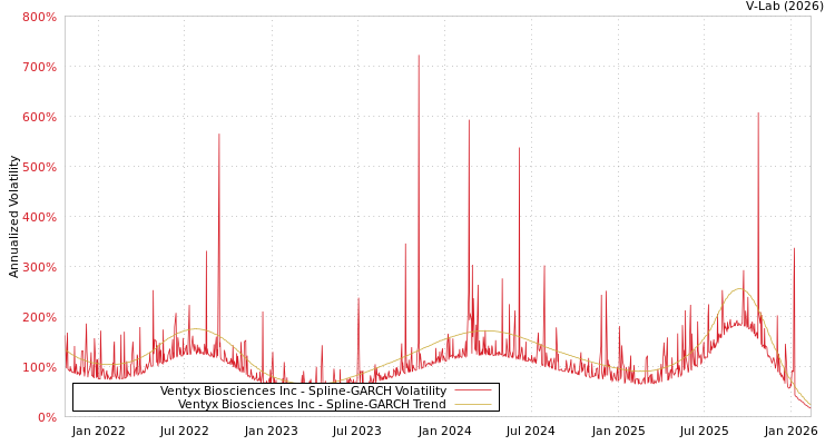 graph of Ventyx Biosciences Inc SGARCH