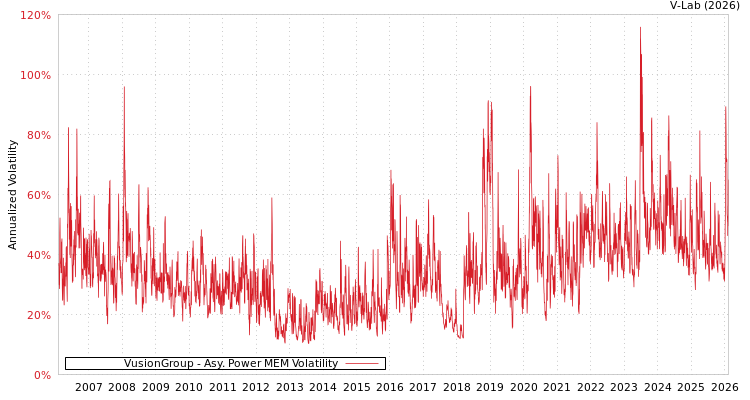 graph of VusionGroup APMEM
