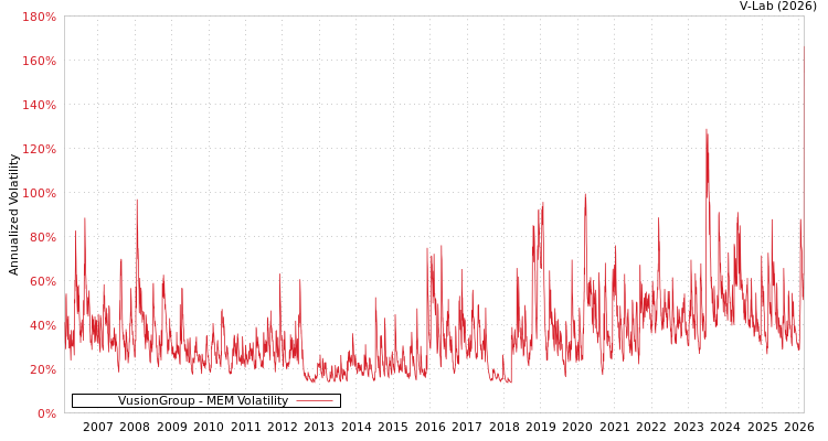 graph of VusionGroup MEM