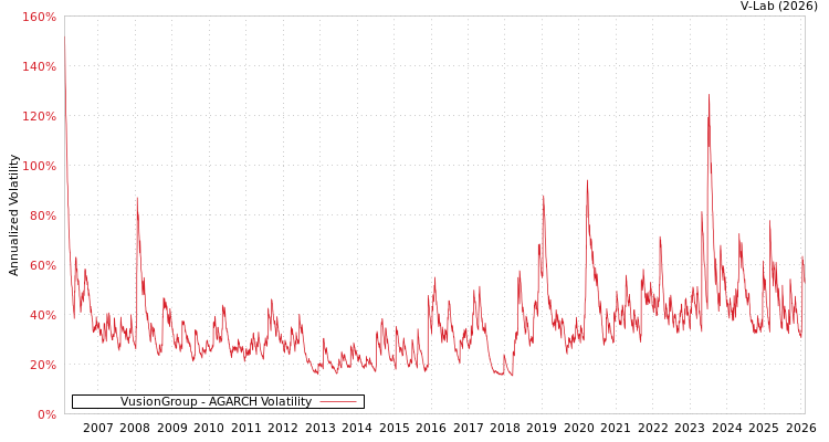 graph of VusionGroup AGARCH