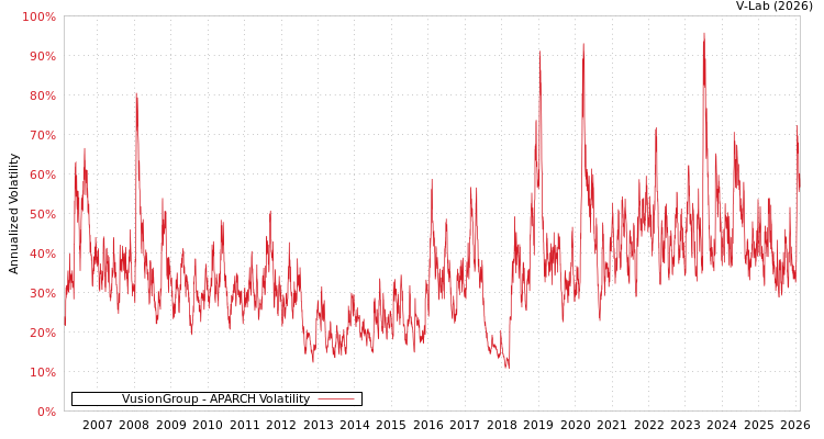 graph of VusionGroup APARCH