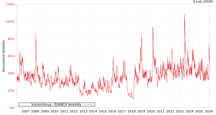 graph of VusionGroup EGARCH