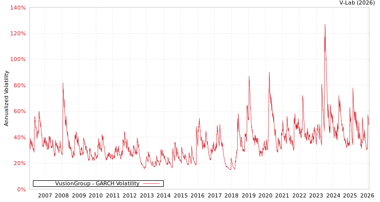 graph of VusionGroup GARCH
