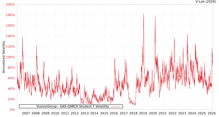 graph of VusionGroup GAS-GARCH-T