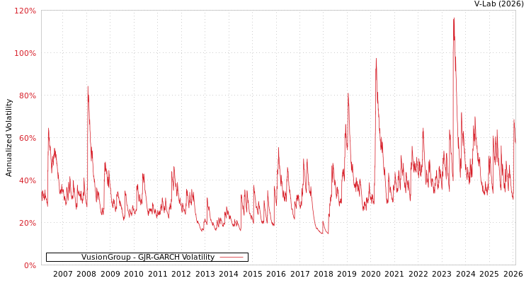 graph of VusionGroup GJR-GARCH