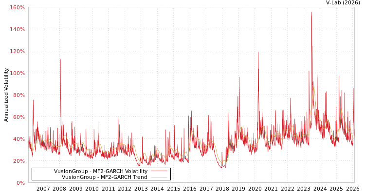 graph of VusionGroup MF2-GARCH