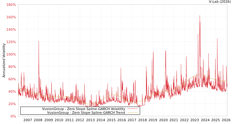 graph of VusionGroup S0GARCH
