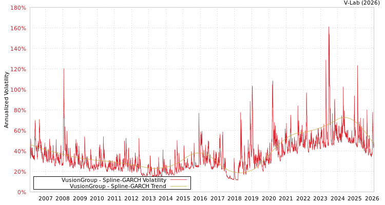 graph of VusionGroup SGARCH