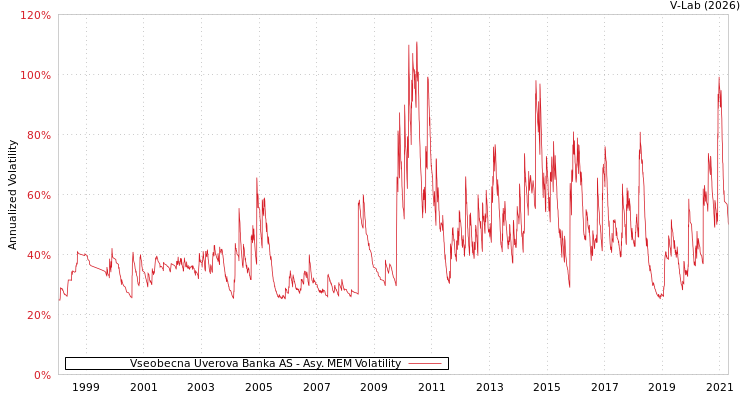 graph of Vseobecna Uverova Banka AS AMEM