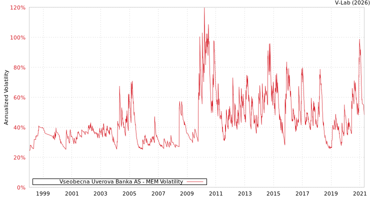 graph of Vseobecna Uverova Banka AS MEM