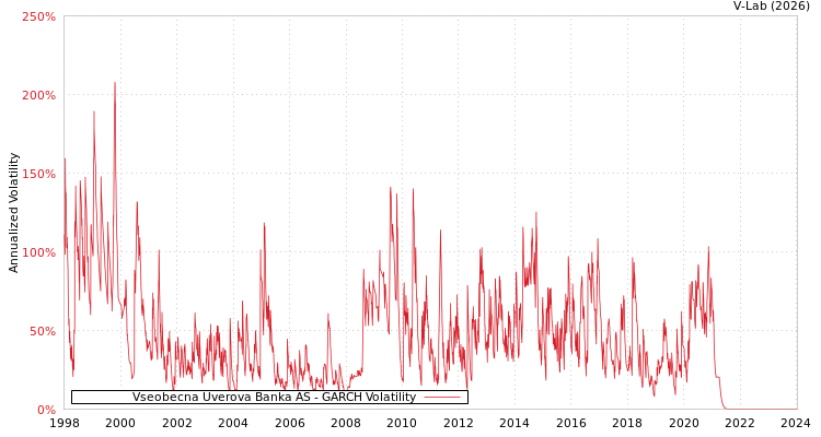 graph of Vseobecna Uverova Banka AS GARCH