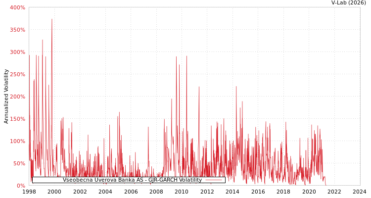 graph of Vseobecna Uverova Banka AS GJR-GARCH