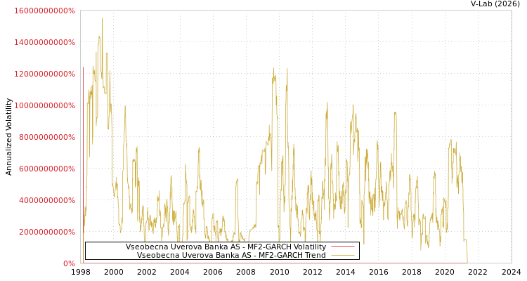 graph of Vseobecna Uverova Banka AS MF2-GARCH