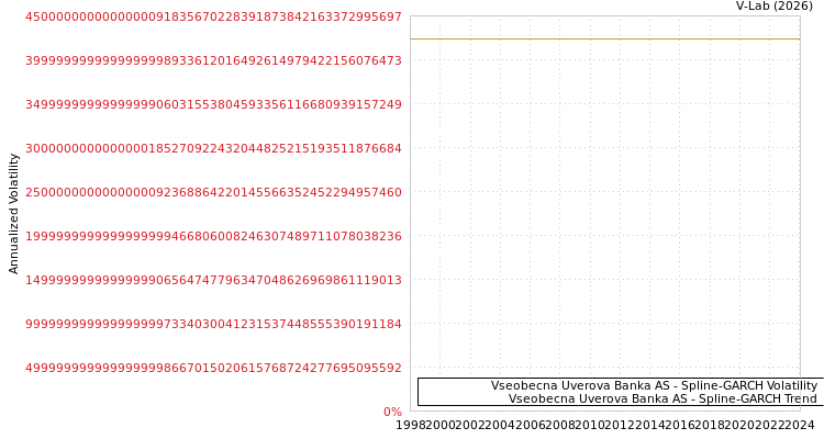 graph of Vseobecna Uverova Banka AS SGARCH