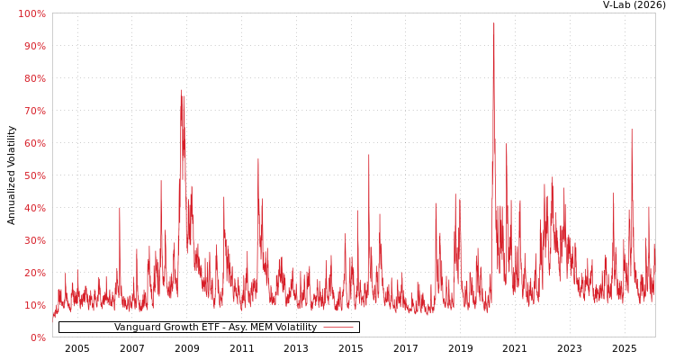 graph of Vanguard Growth ETF AMEM