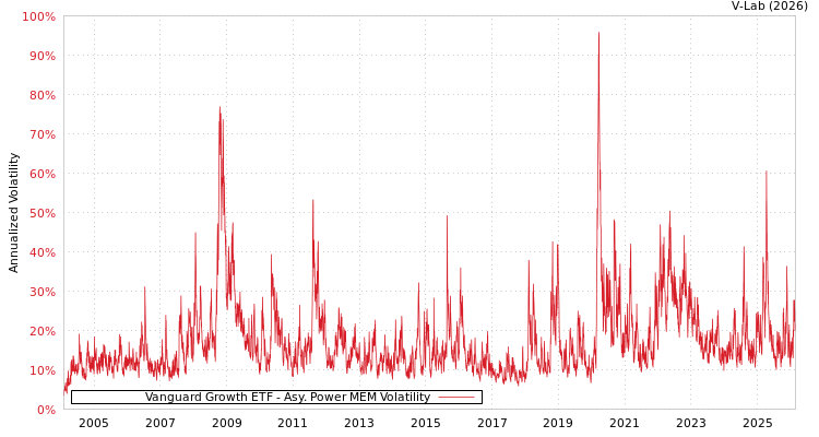 graph of Vanguard Growth ETF APMEM