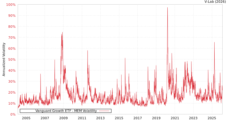 graph of Vanguard Growth ETF MEM