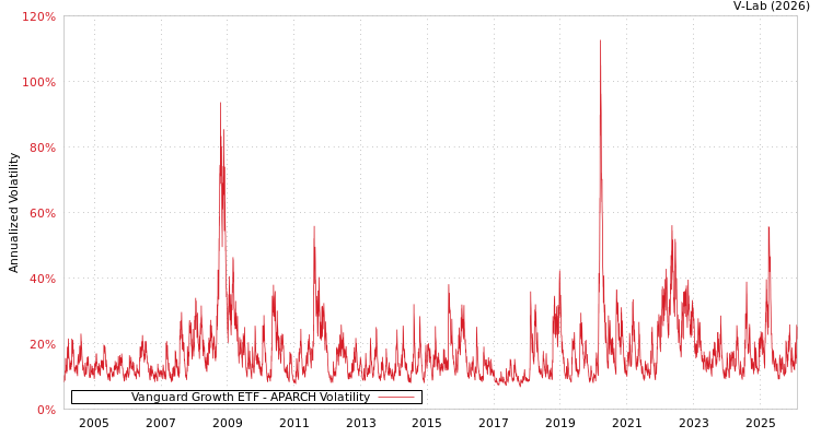 graph of Vanguard Growth ETF APARCH