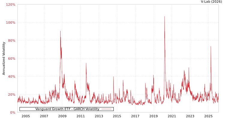 graph of Vanguard Growth ETF GARCH