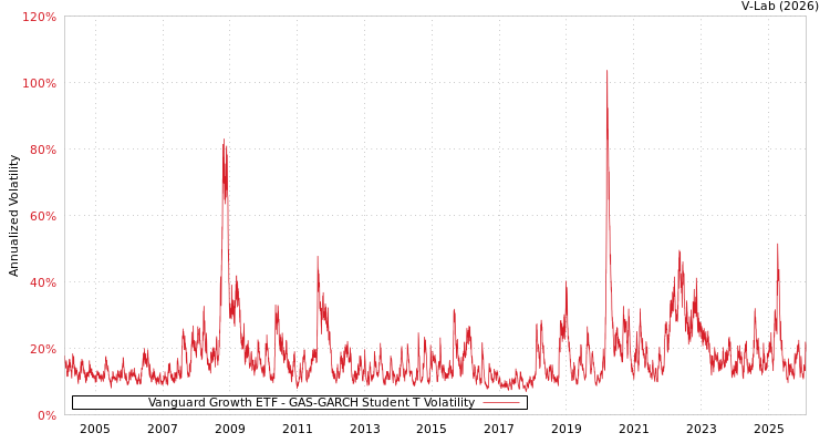graph of Vanguard Growth ETF GAS-GARCH-T