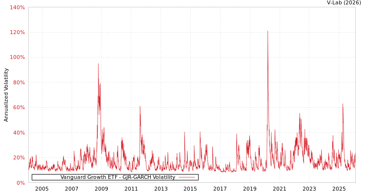 graph of Vanguard Growth ETF GJR-GARCH