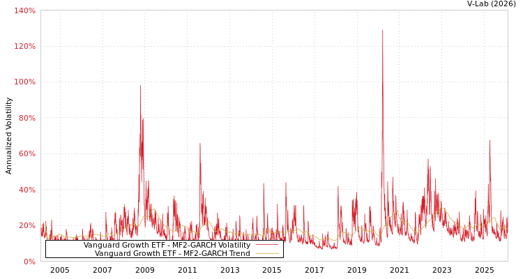 graph of Vanguard Growth ETF MF2-GARCH