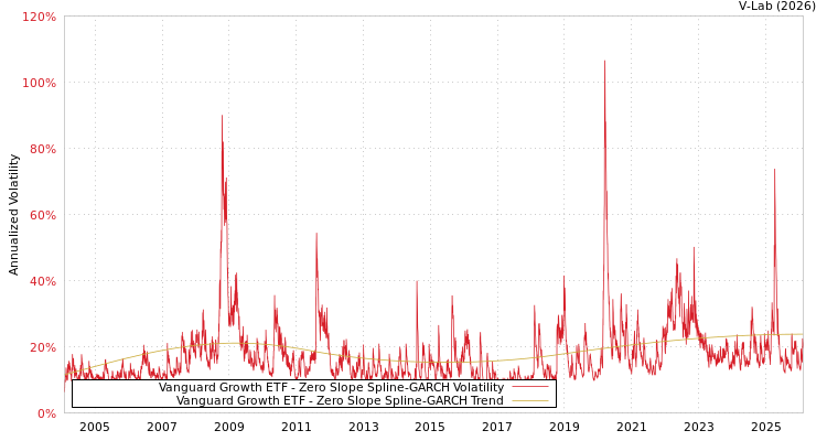 graph of Vanguard Growth ETF S0GARCH