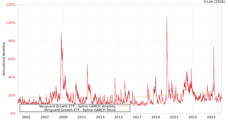 graph of Vanguard Growth ETF SGARCH