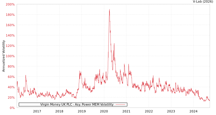 graph of Virgin Money UK PLC APMEM