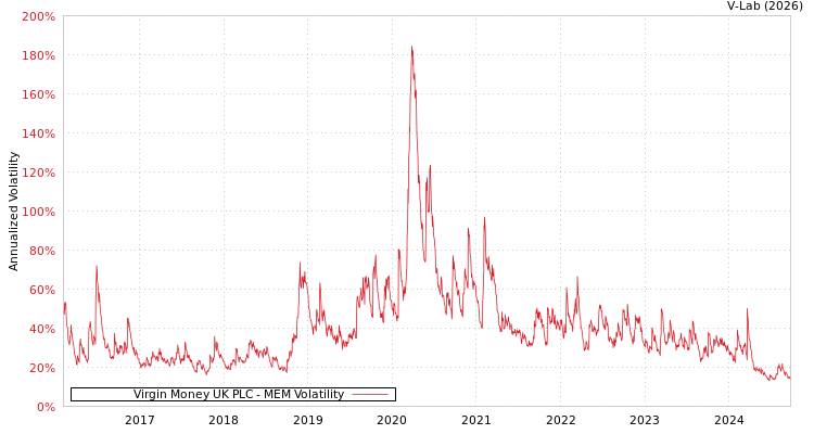 graph of Virgin Money UK PLC MEM