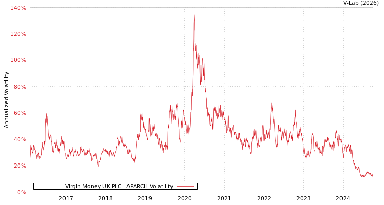 graph of Virgin Money UK PLC APARCH